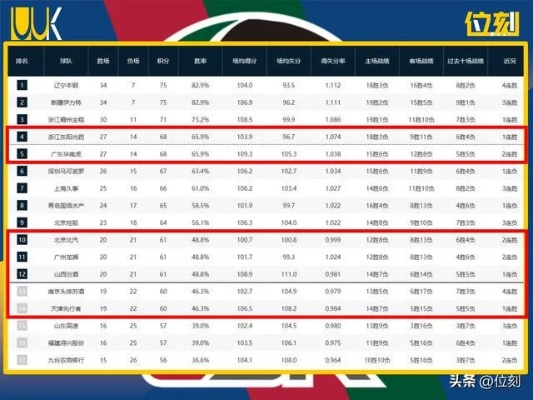 CBA最新战况积分榜排名出炉，谁将成为新赛季的霸主？