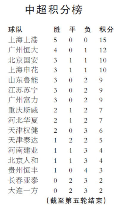 太平洋在线企业邮局官网：2015年28轮中超最新积分 中超直播-第2张图片-www.211178.com_果博福布斯