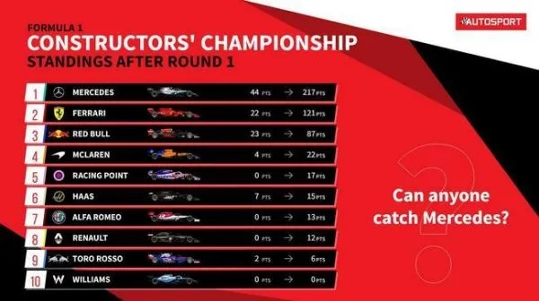 2016F1参赛车队排名及成绩分析-第2张图片-www.211178.com_果博福布斯