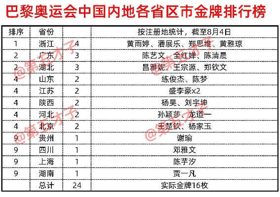 全运会羽毛球金牌榜揭晓，你知道哪个省份夺得最多金牌吗？-第3张图片-www.211178.com_果博福布斯