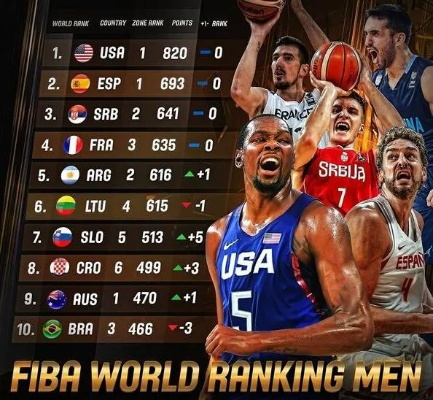 fiba世界男篮排名最新排行榜是什么？-第2张图片-www.211178.com_果博福布斯