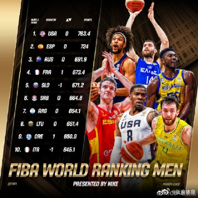 fiba世界男篮排名最新排行榜是什么？-第3张图片-www.211178.com_果博福布斯