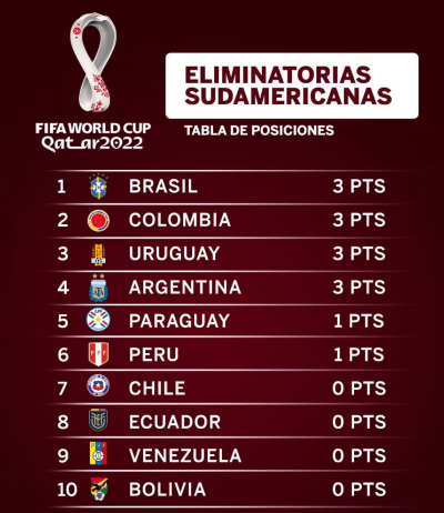 世界杯预选赛美洲积分榜 最新排名和比赛成绩-第2张图片-www.211178.com_果博福布斯