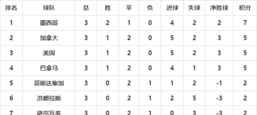 世界杯预选赛美洲积分榜 最新排名和比赛成绩-第3张图片-www.211178.com_果博福布斯