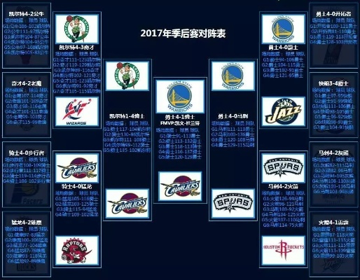 2016-2017年nba 2016-2017年NBA季后赛对阵